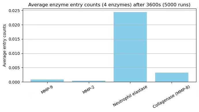 Average enzyme entry counts after simulation