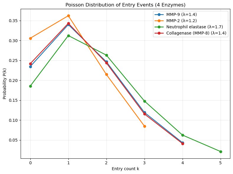 Poisson distribution of enzyme entry events