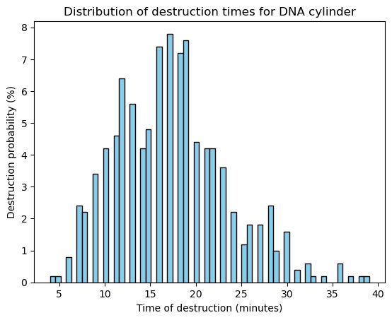 Distribution of destruction times for DNA cylinder