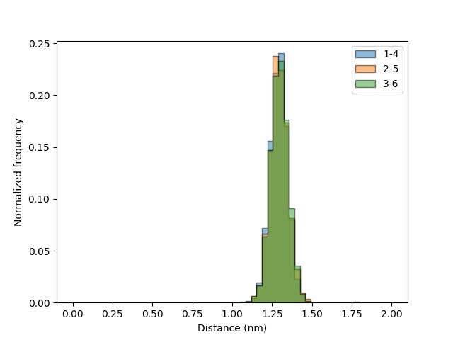 Distance distribution of selected nucleotide pairs